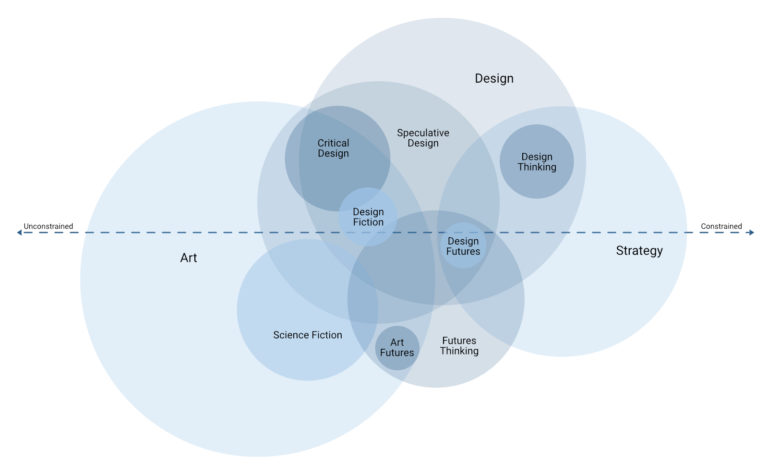 Futures Thinking & Design Thinking - Future Human by Design